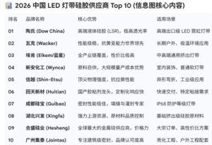 Top 10 Silicone Suppliers for LED Strips in China 2026 Infographic